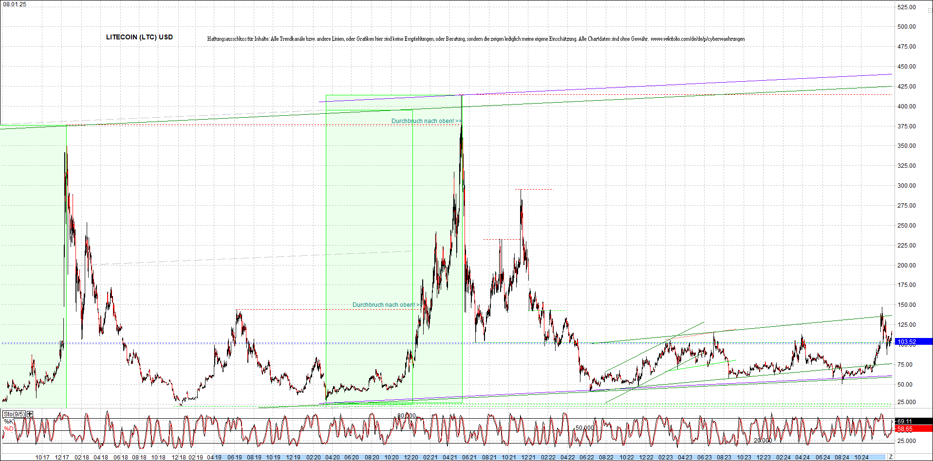 litecoin_(ltc)_chart_heute_morgen.png