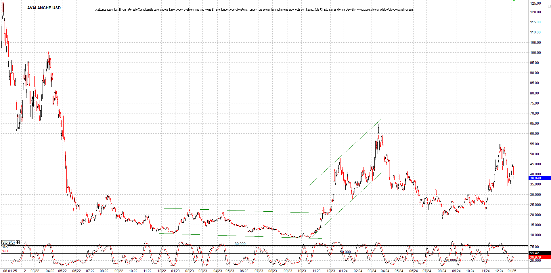 x_avalanche_usd_chart_(von_o.png