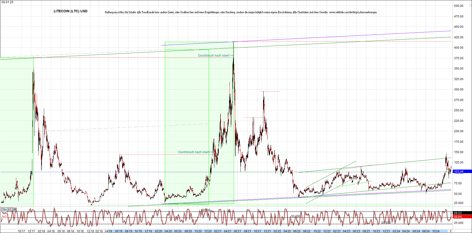 litecoin_(ltc)_chart_heute_morgen.png