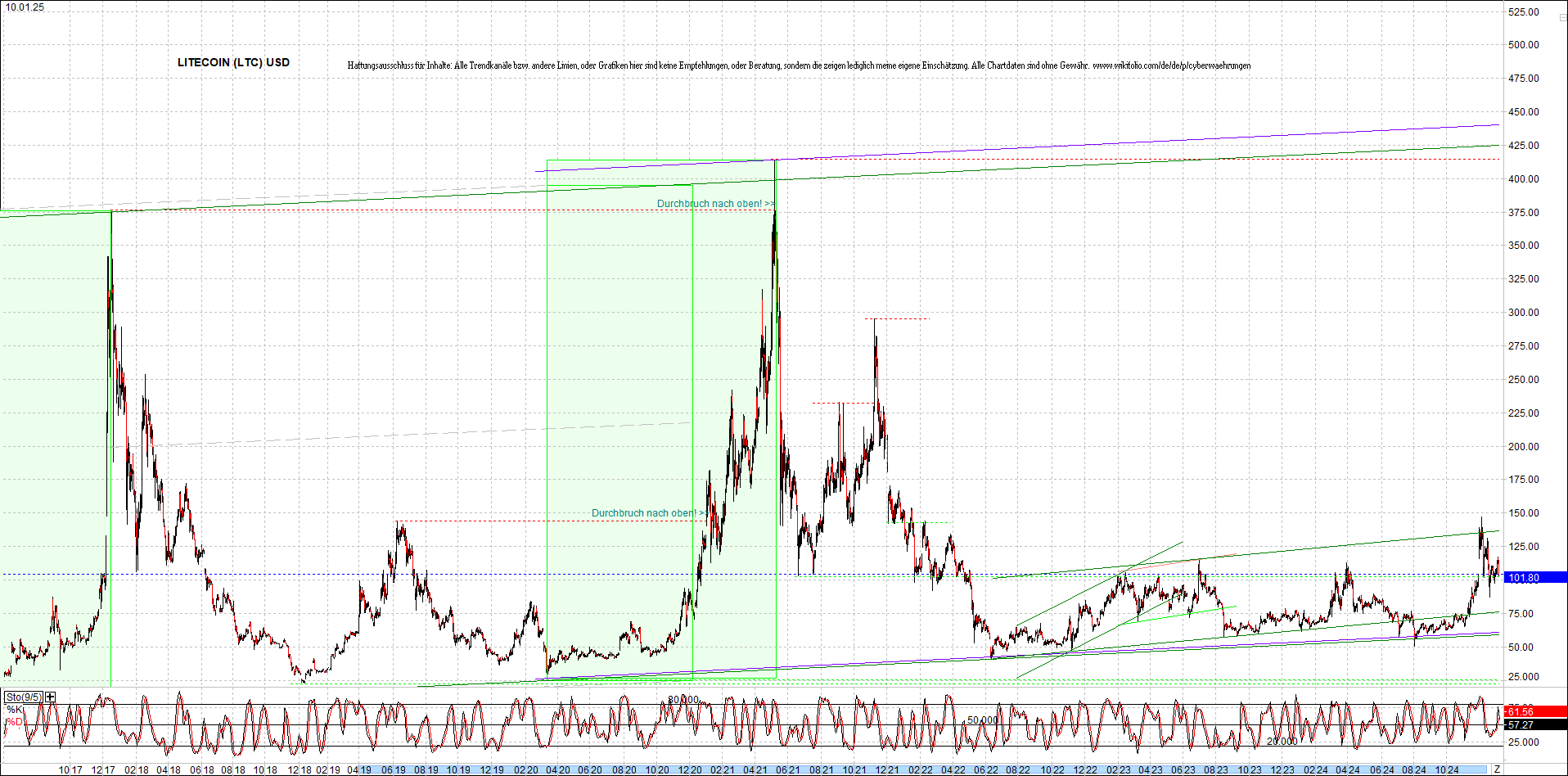 litecoin_(ltc)_chart_heute_morgen.png