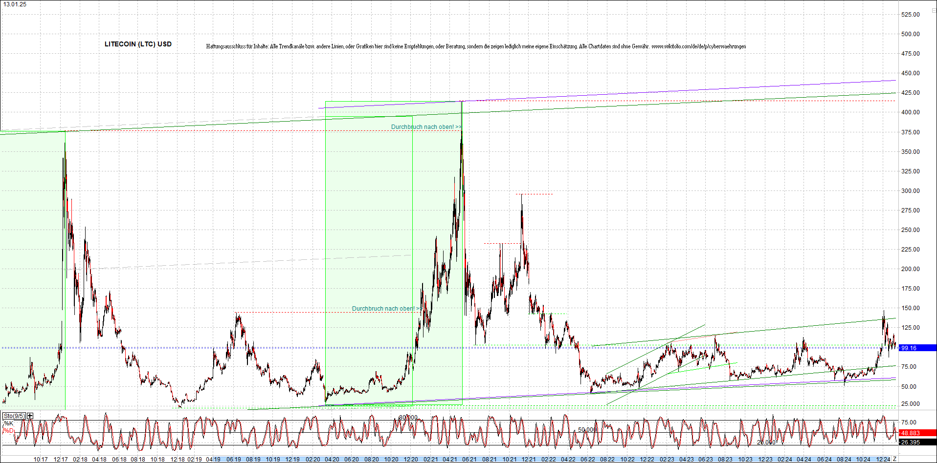 litecoin_(ltc)_chart_heute_morgen.png