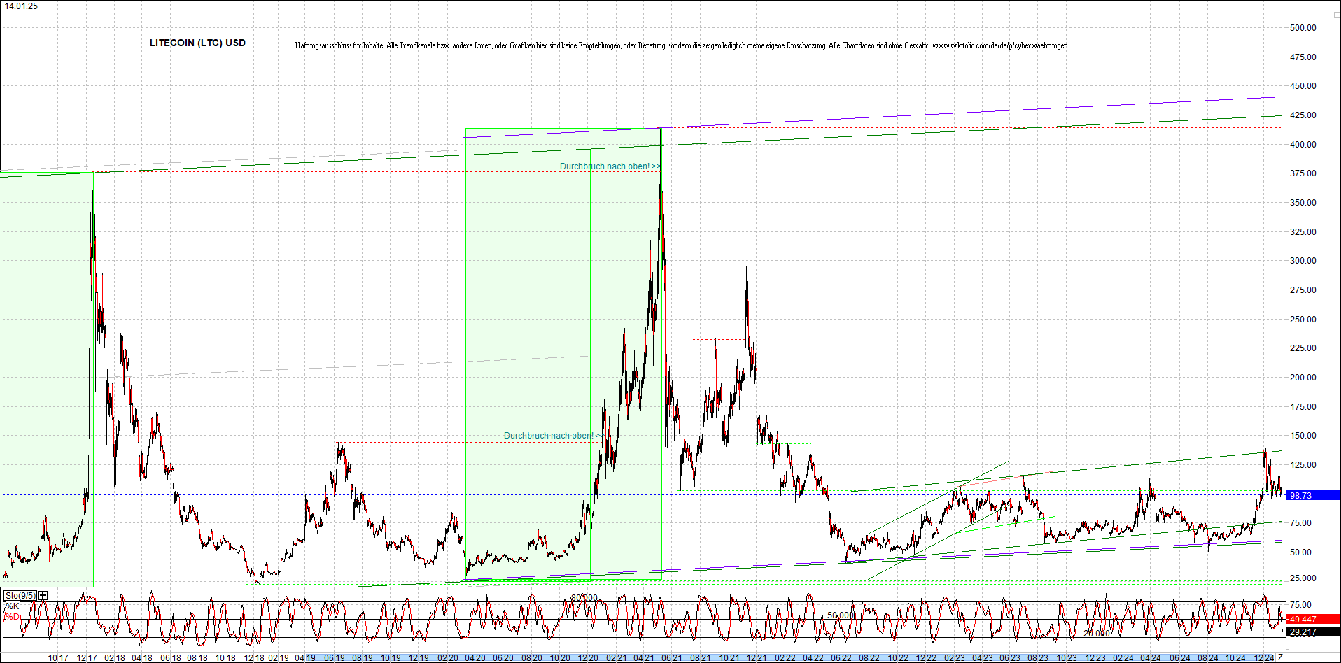 litecoin_(ltc)_chart_heute_morgen.png