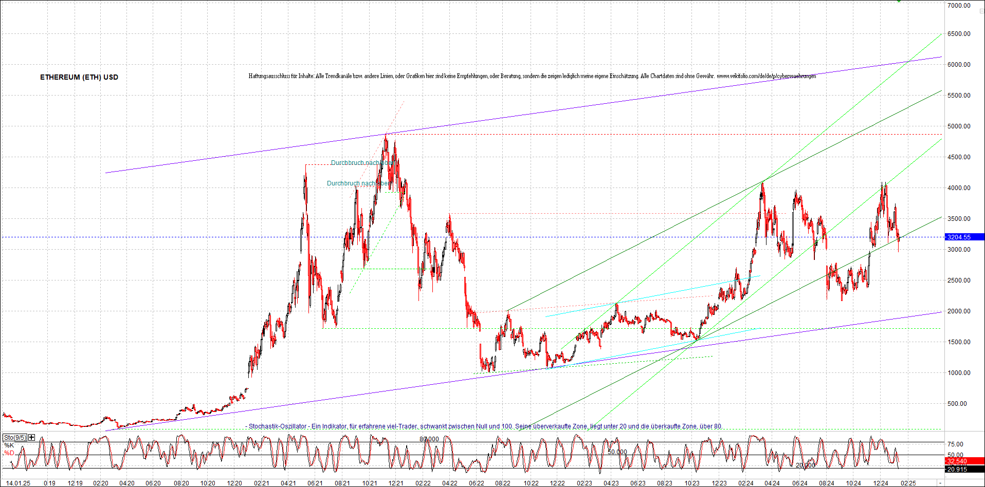 ethereum_chart_nachmittag.png