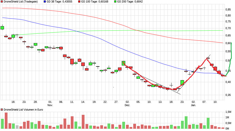 chart_quarter_droneshieldltd.png