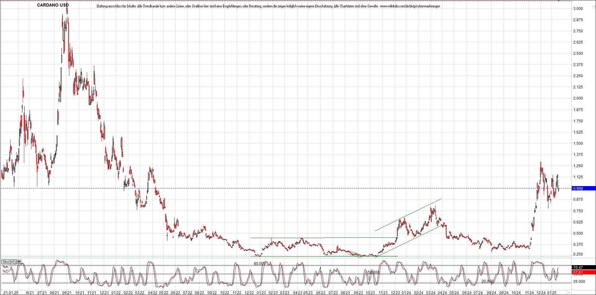 x_cardano_usd_chart_(von_o.png