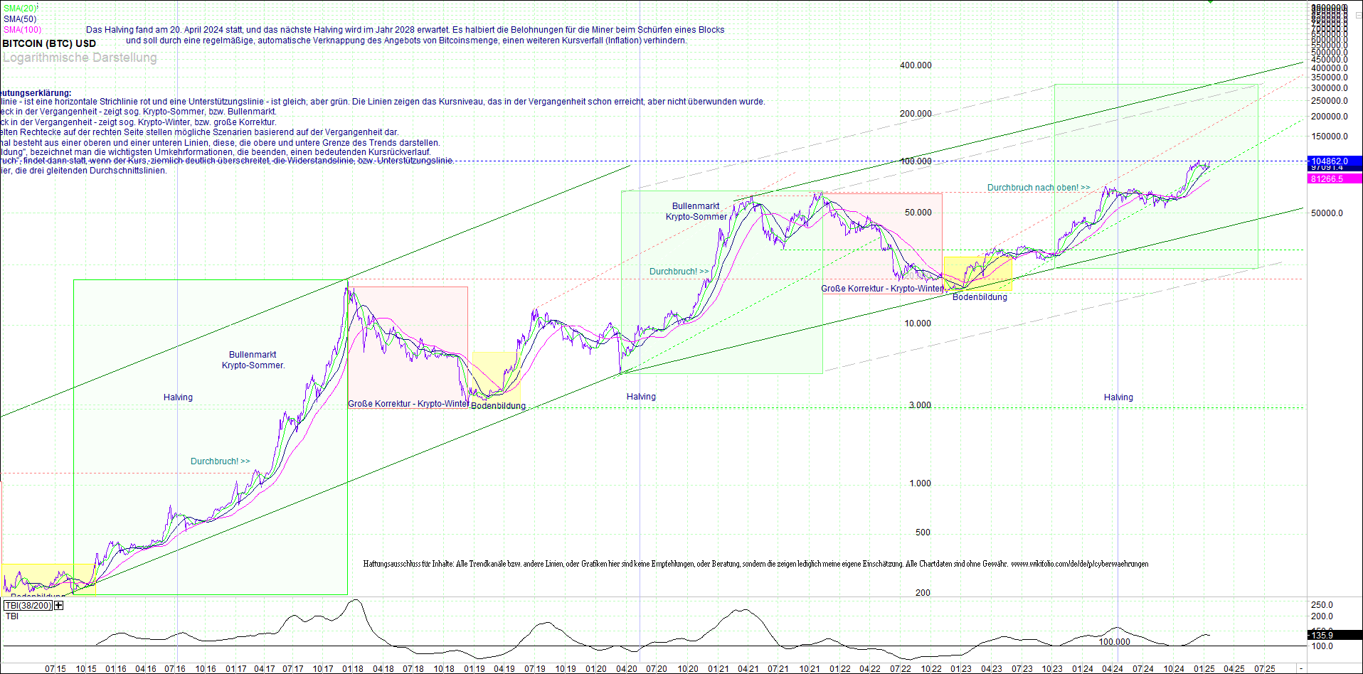 bitcoin_(btc)_chart_sehr_langfristig.png