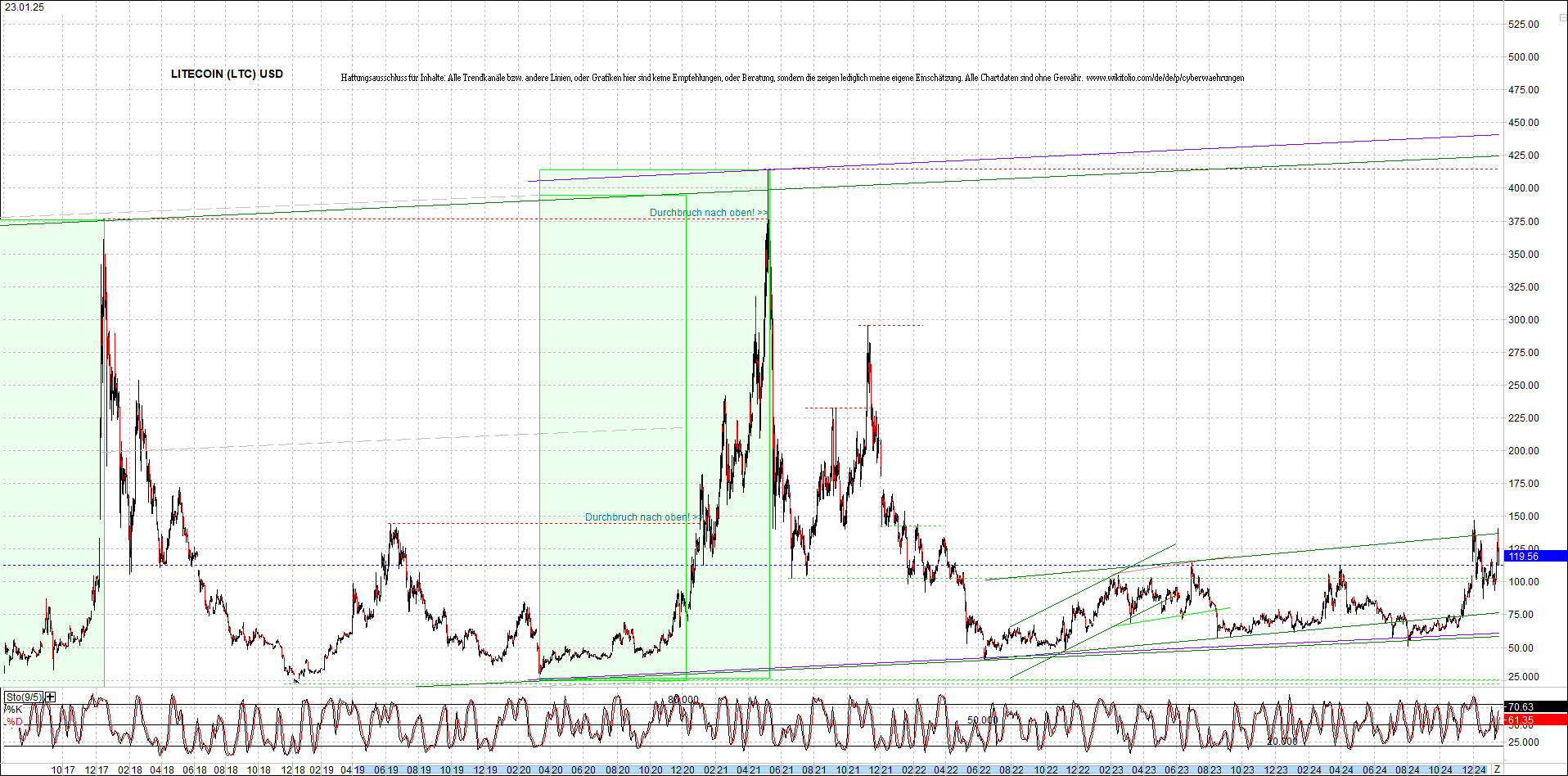 litecoin_(ltc)_chart_heute_morgen.png