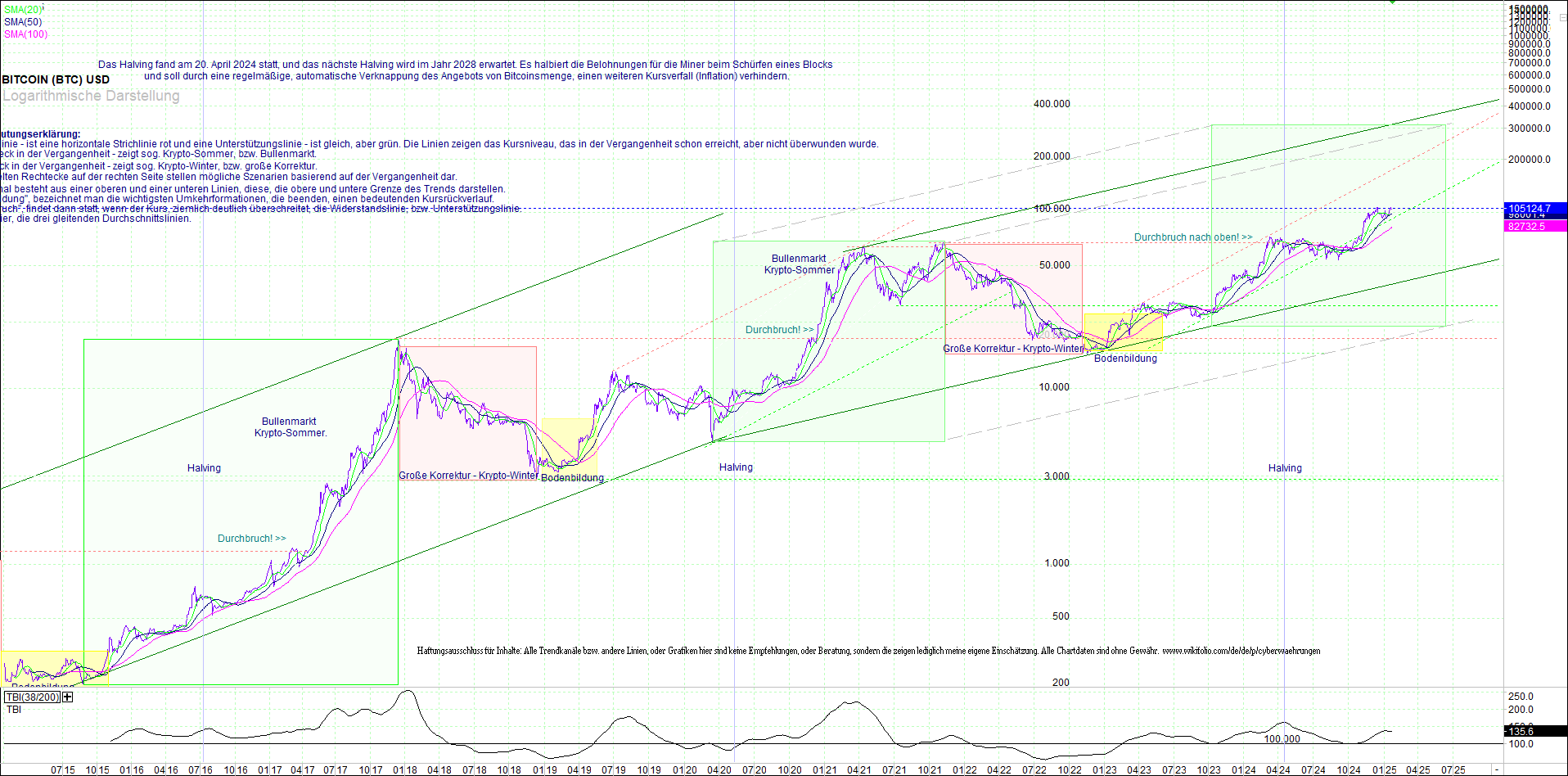 bitcoin_(btc)_chart_sehr_langfristig.png