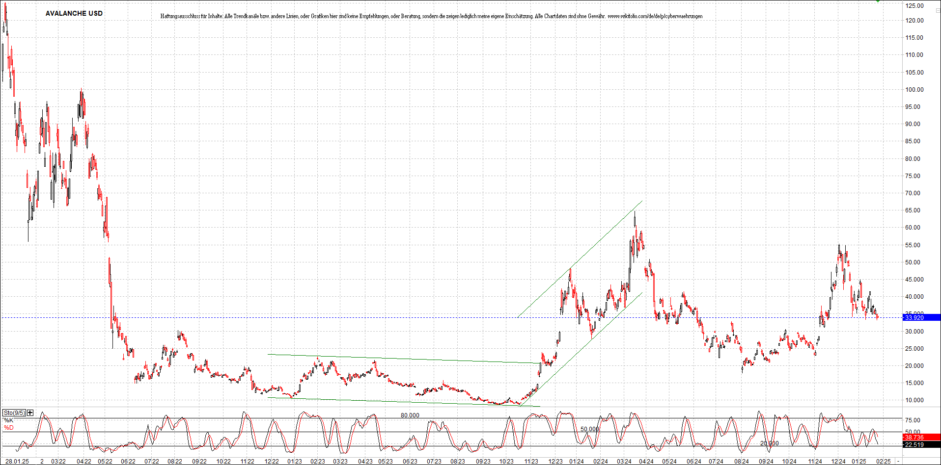 x_avalanche_usd_chart_(von_o.png