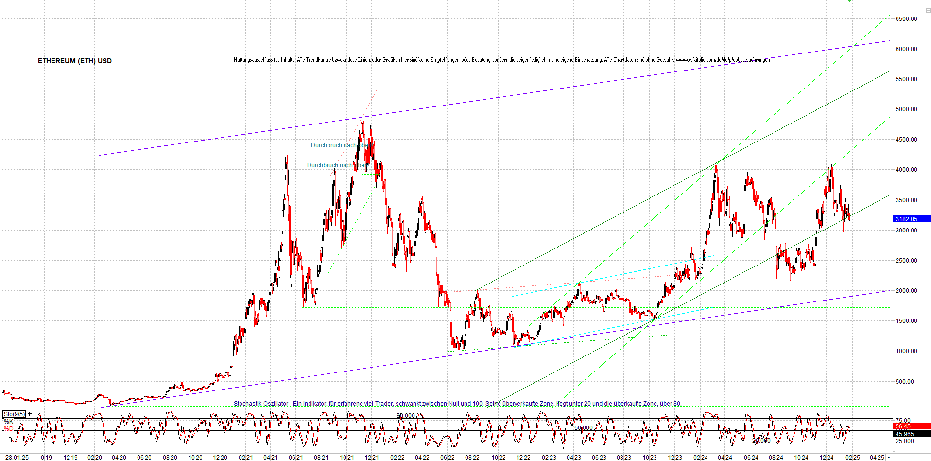 ethereum_chart_nachmittag.png