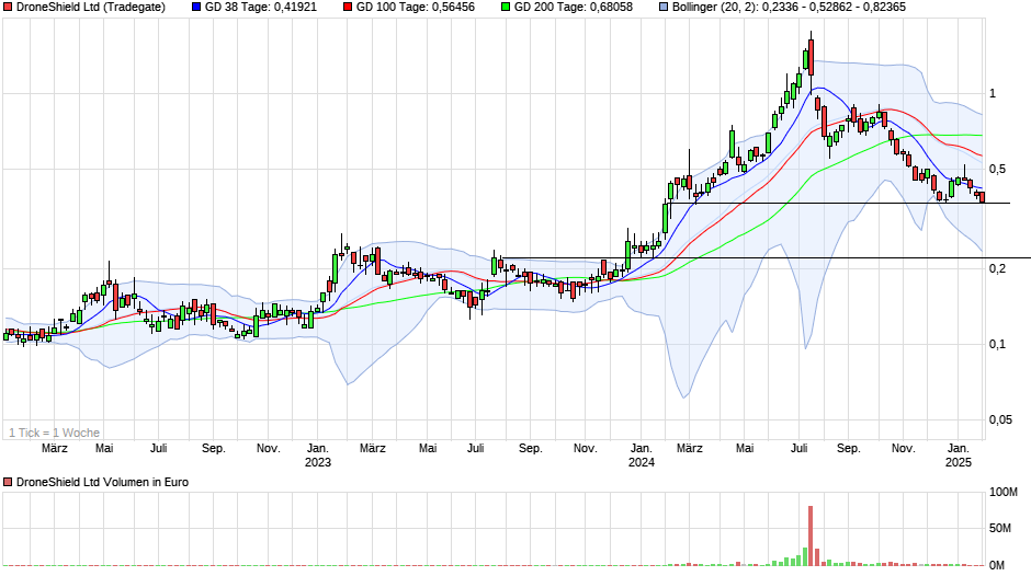 chart_3years_droneshieldltd.png