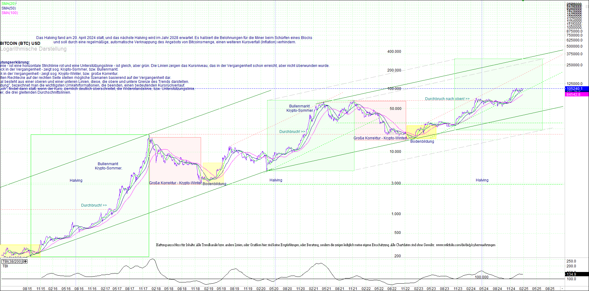 bitcoin_(btc)_chart_sehr_langfristig.png