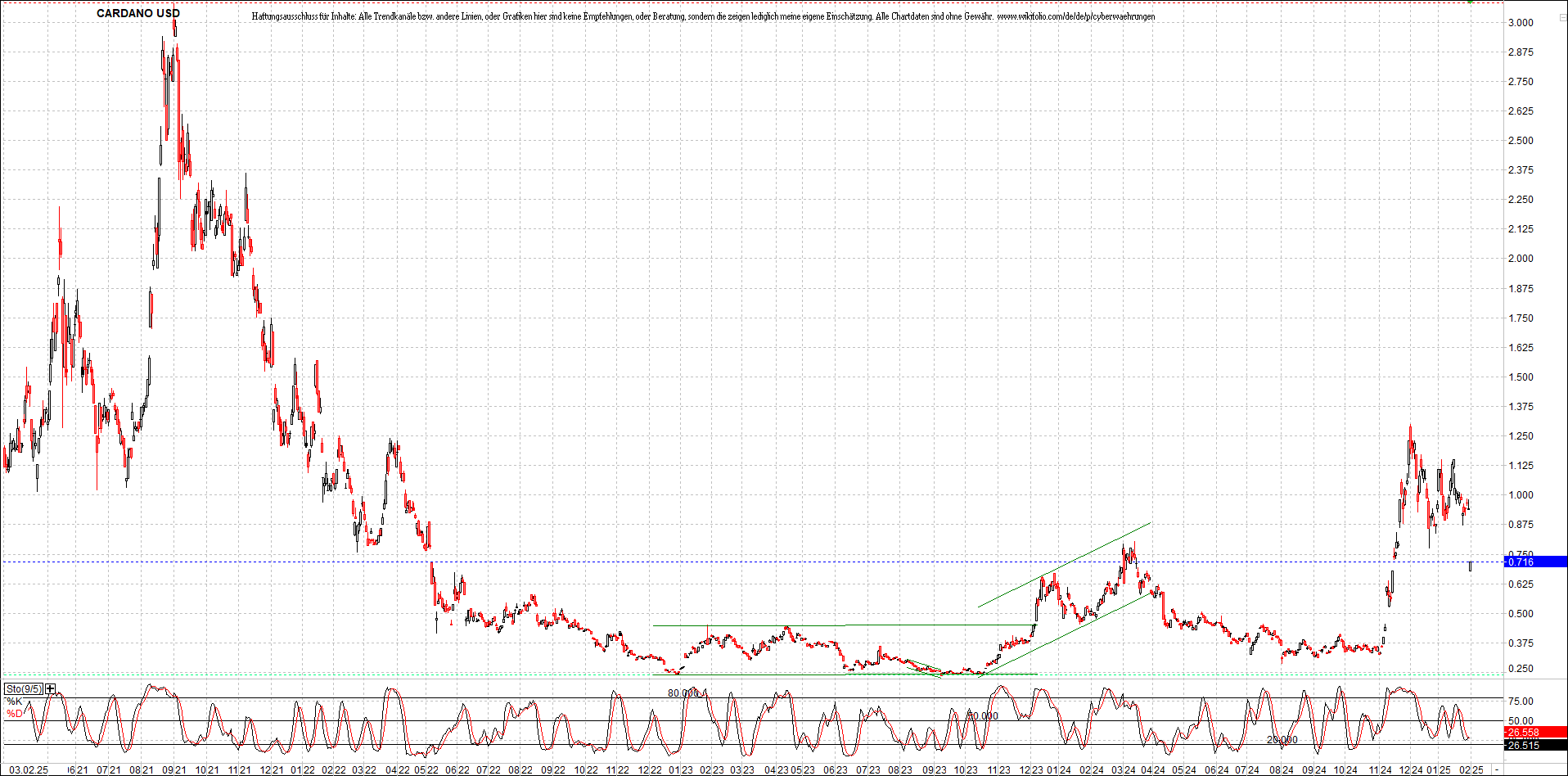 x_cardano_usd_chart_(von_o.png