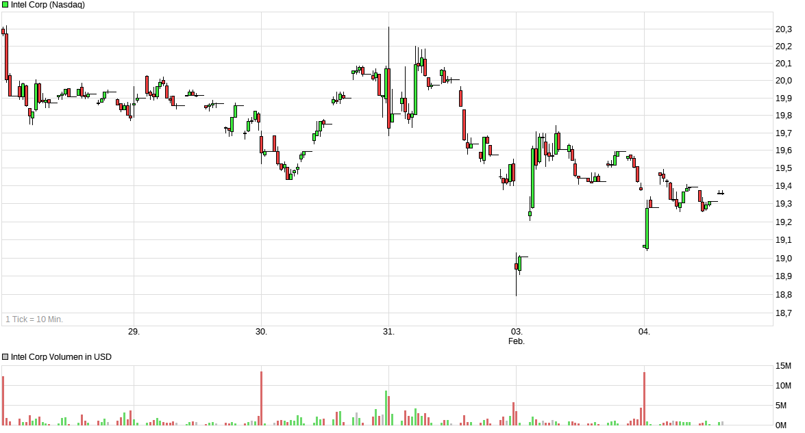 chart_week_intelcorp5.png