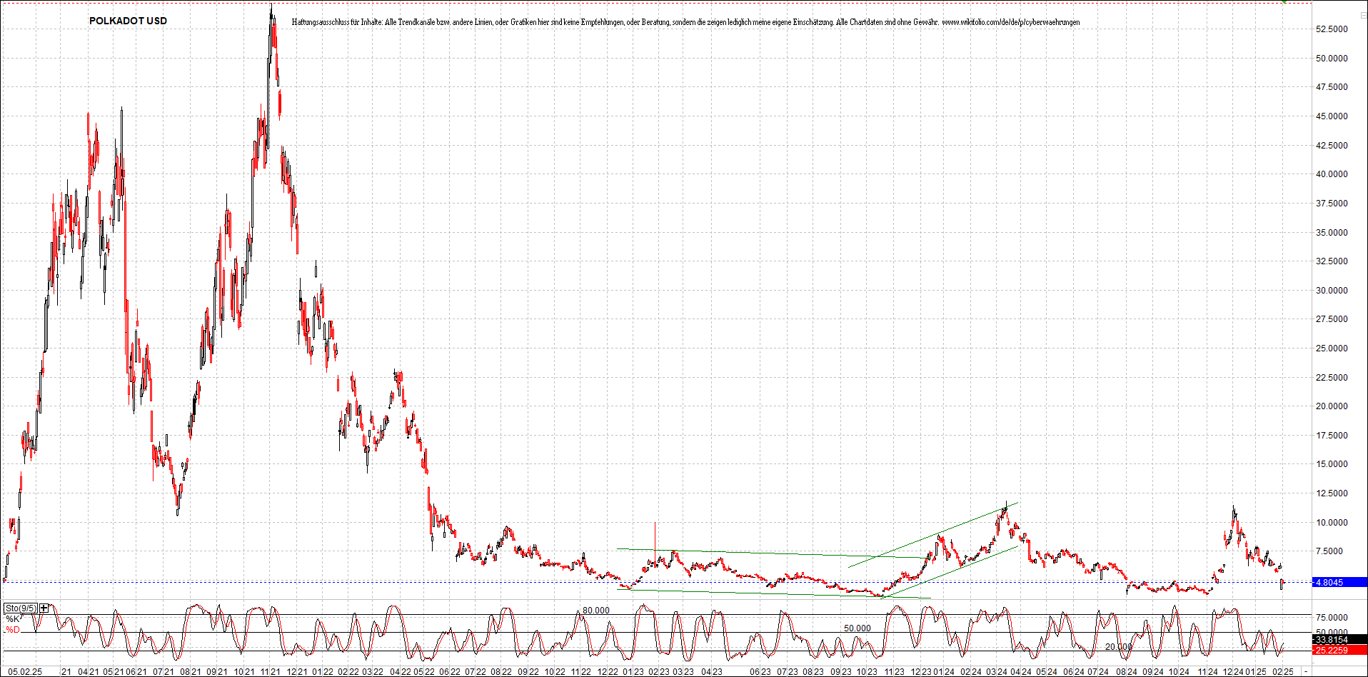 x_avalanche_usd_chart_(von_o.png