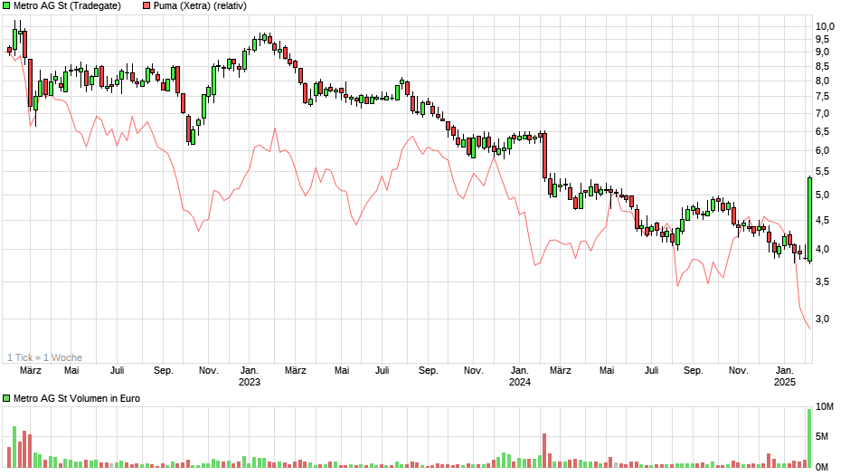 chart_3years_metroagst.png