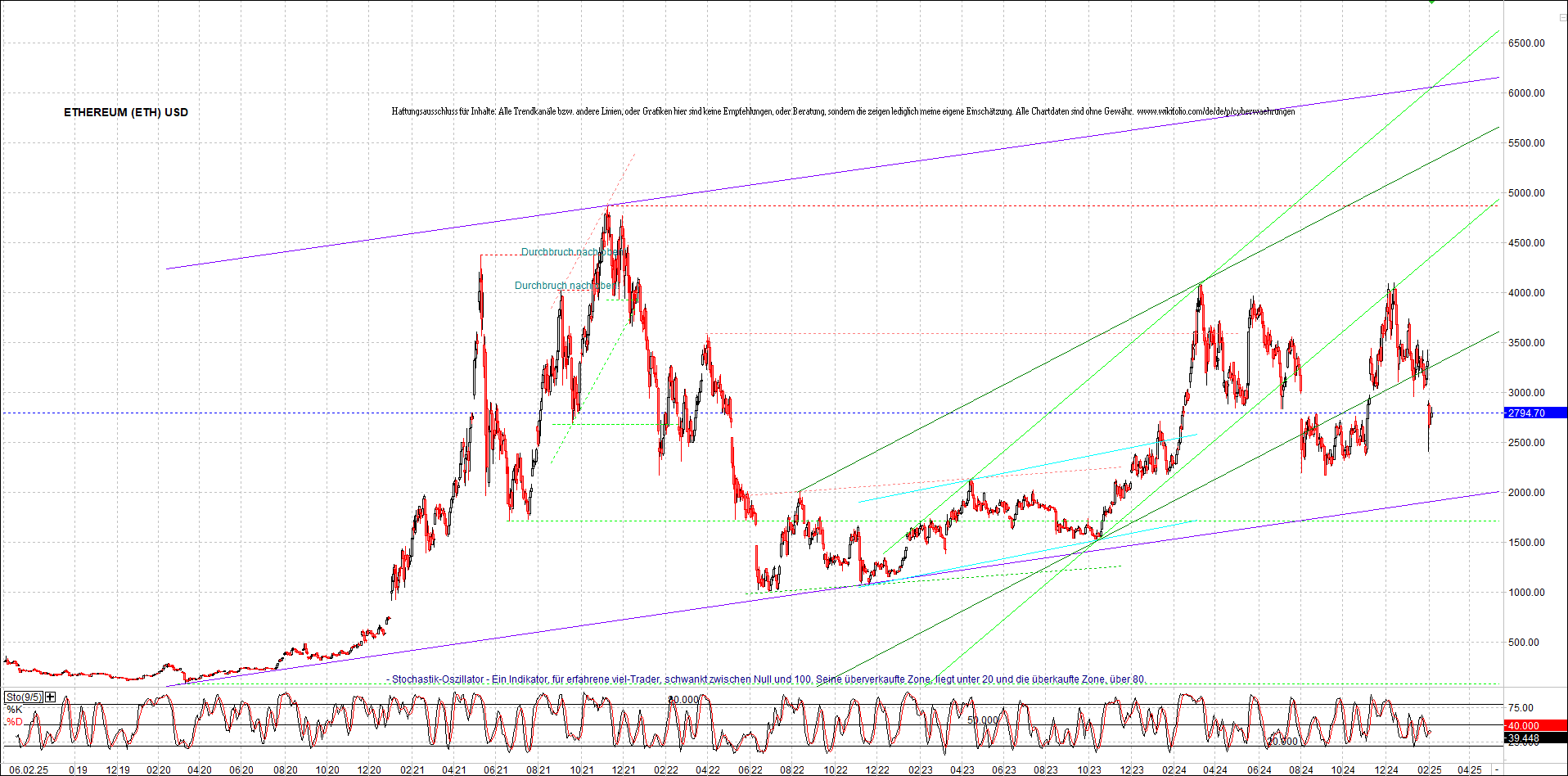 ethereum_chart_nachmittag.png