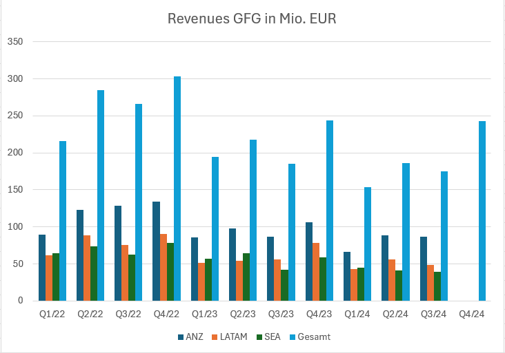 gfgsaeulendiagrammrevenues.png