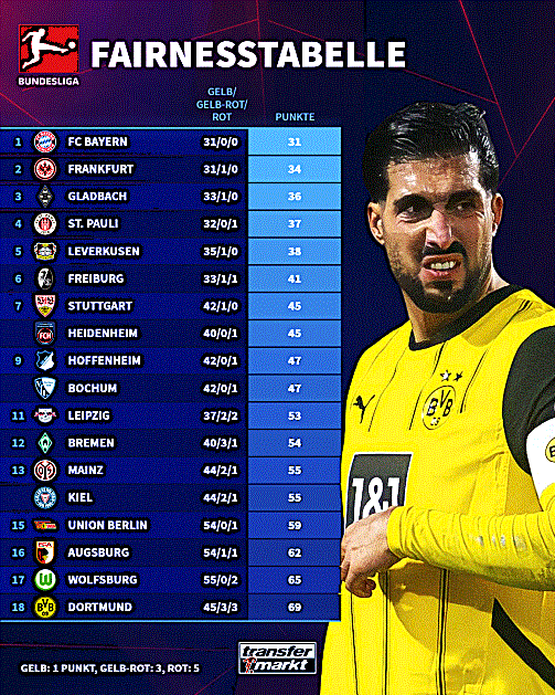 fairnesstabelle-bundesliga.gif