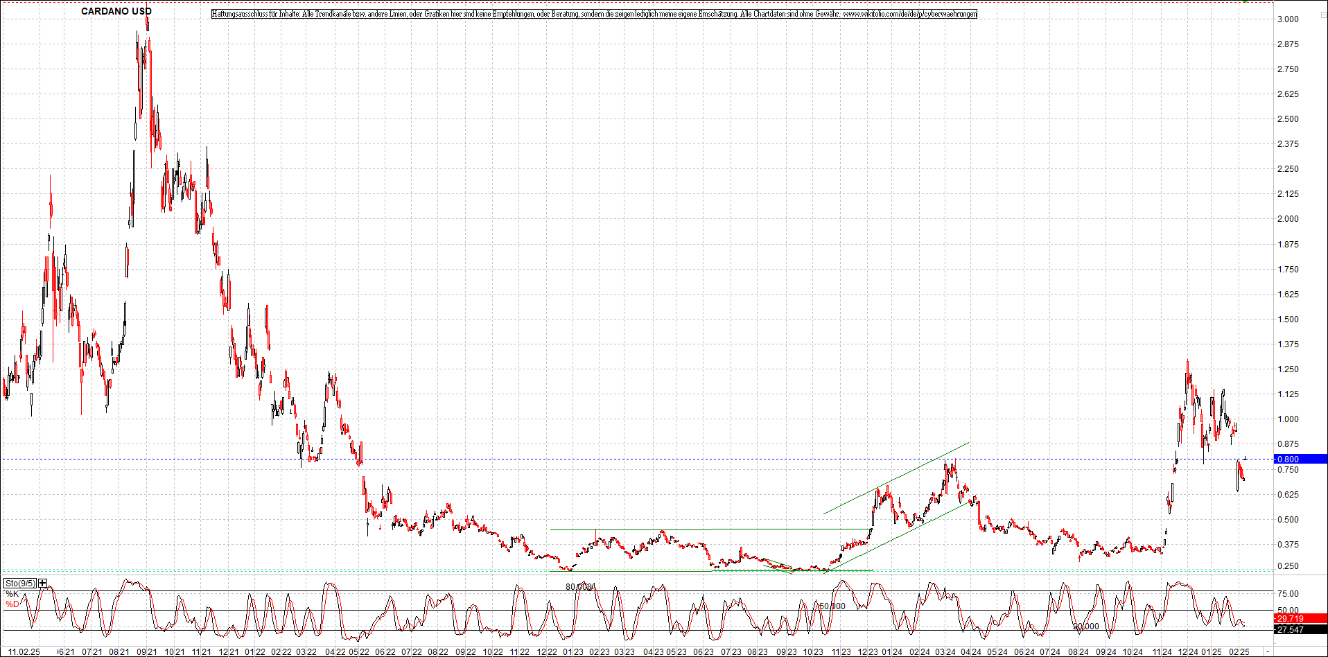 x_cardano_usd_chart_(von_o.png