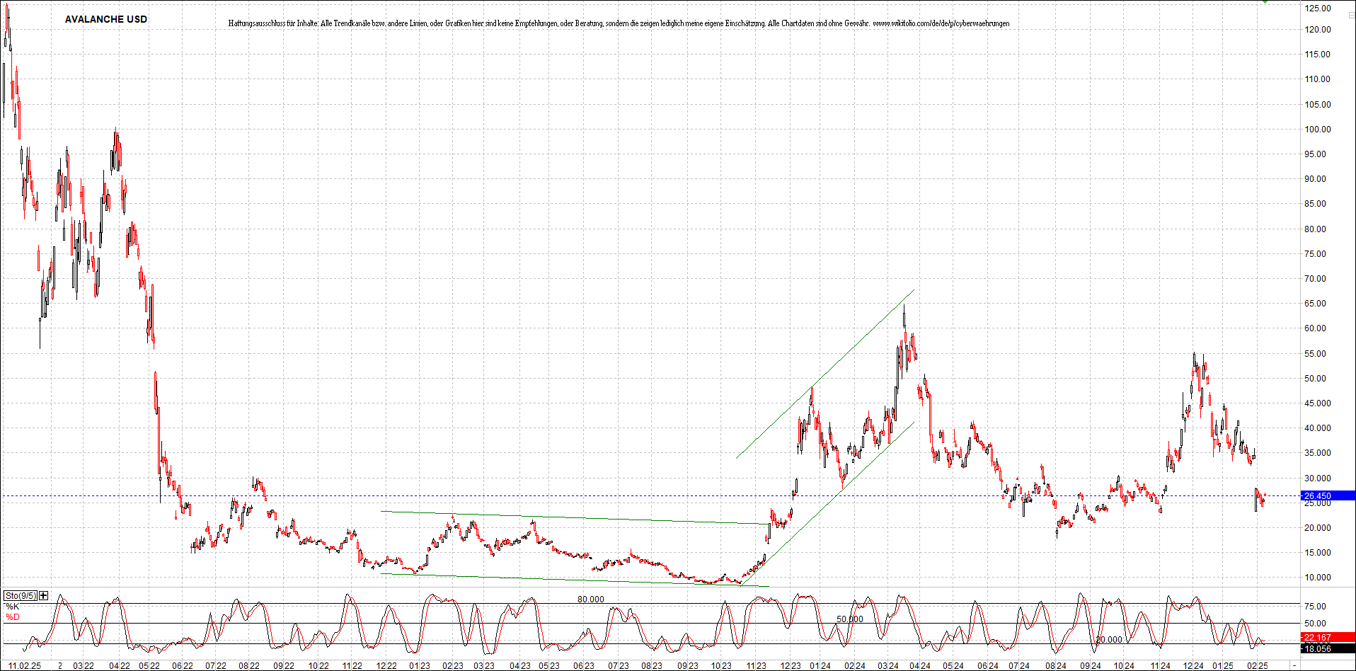 x_avalanche_usd_chart_(von_o.png