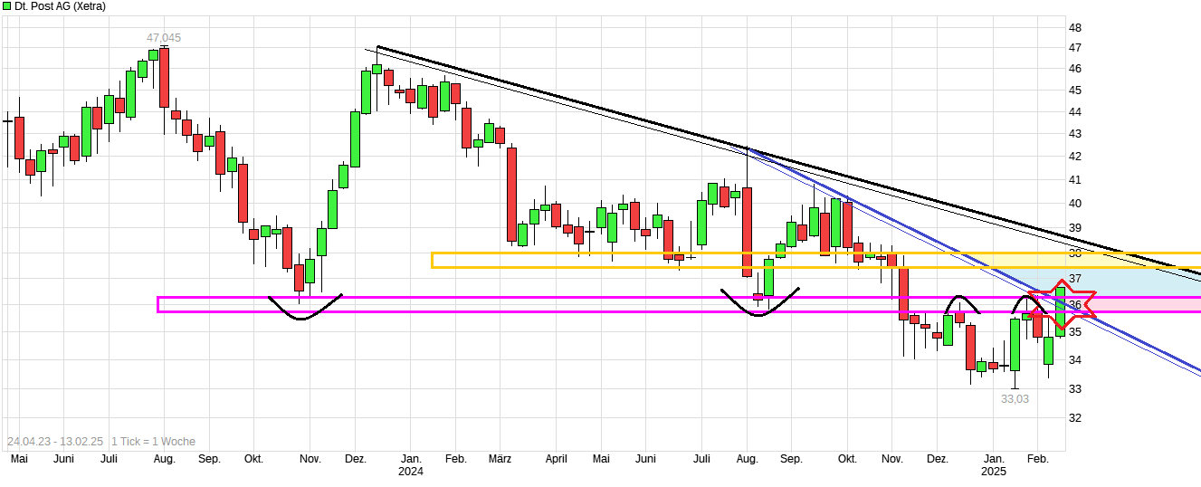 chart_free_deutschepostag_---.png