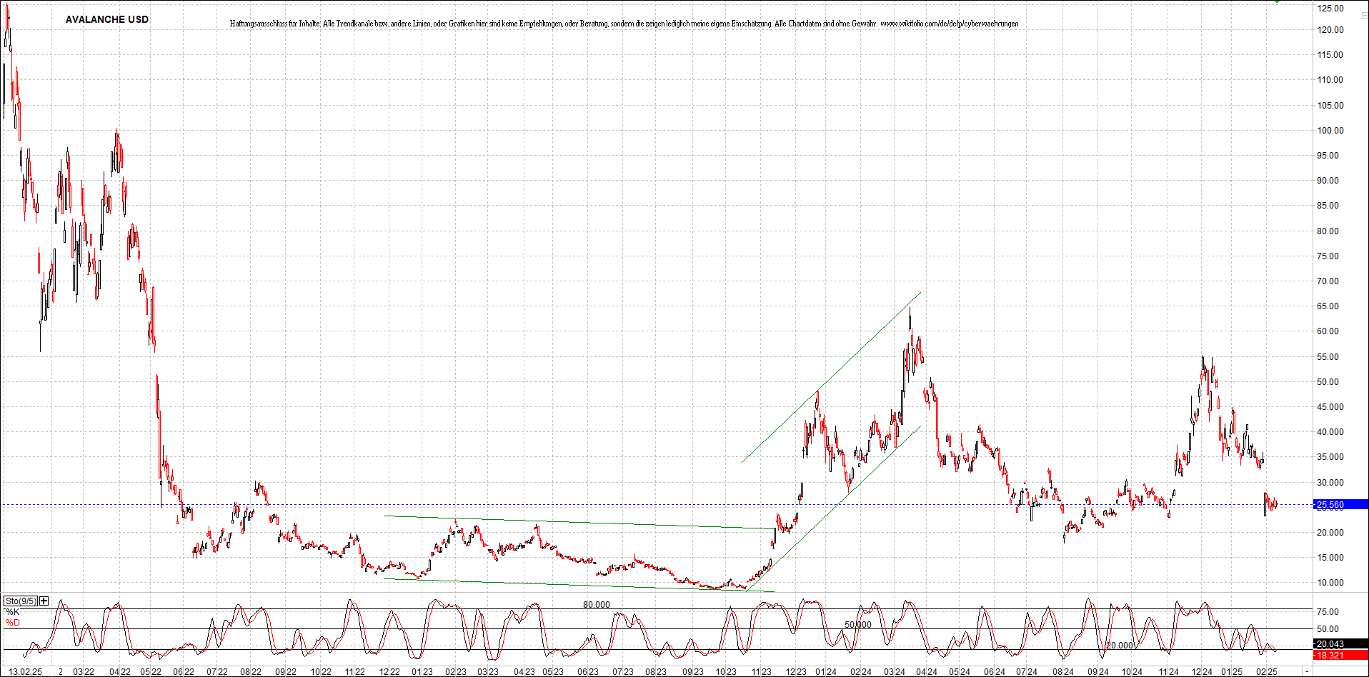 x_avalanche_usd_chart_(von_o.png