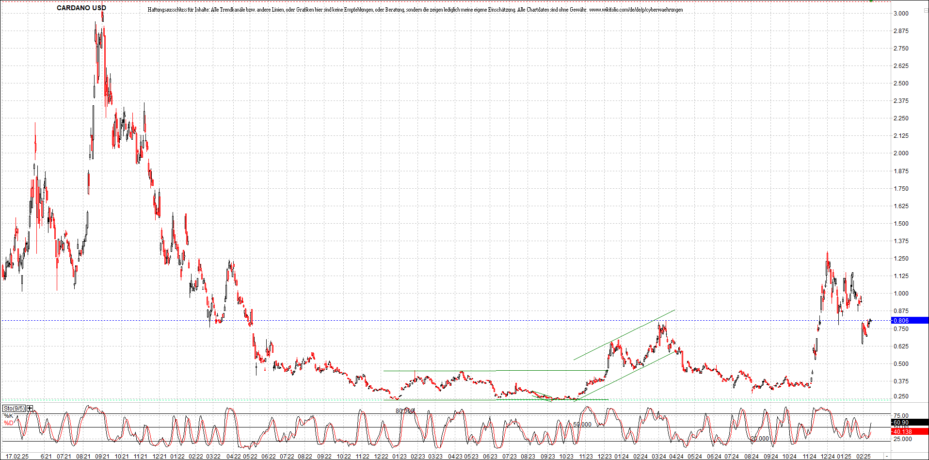 x_cardano_usd_chart_(von_o.png