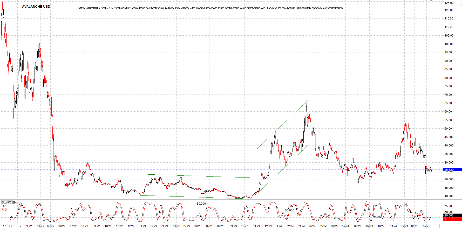 x_avalanche_usd_chart_(von_o.png