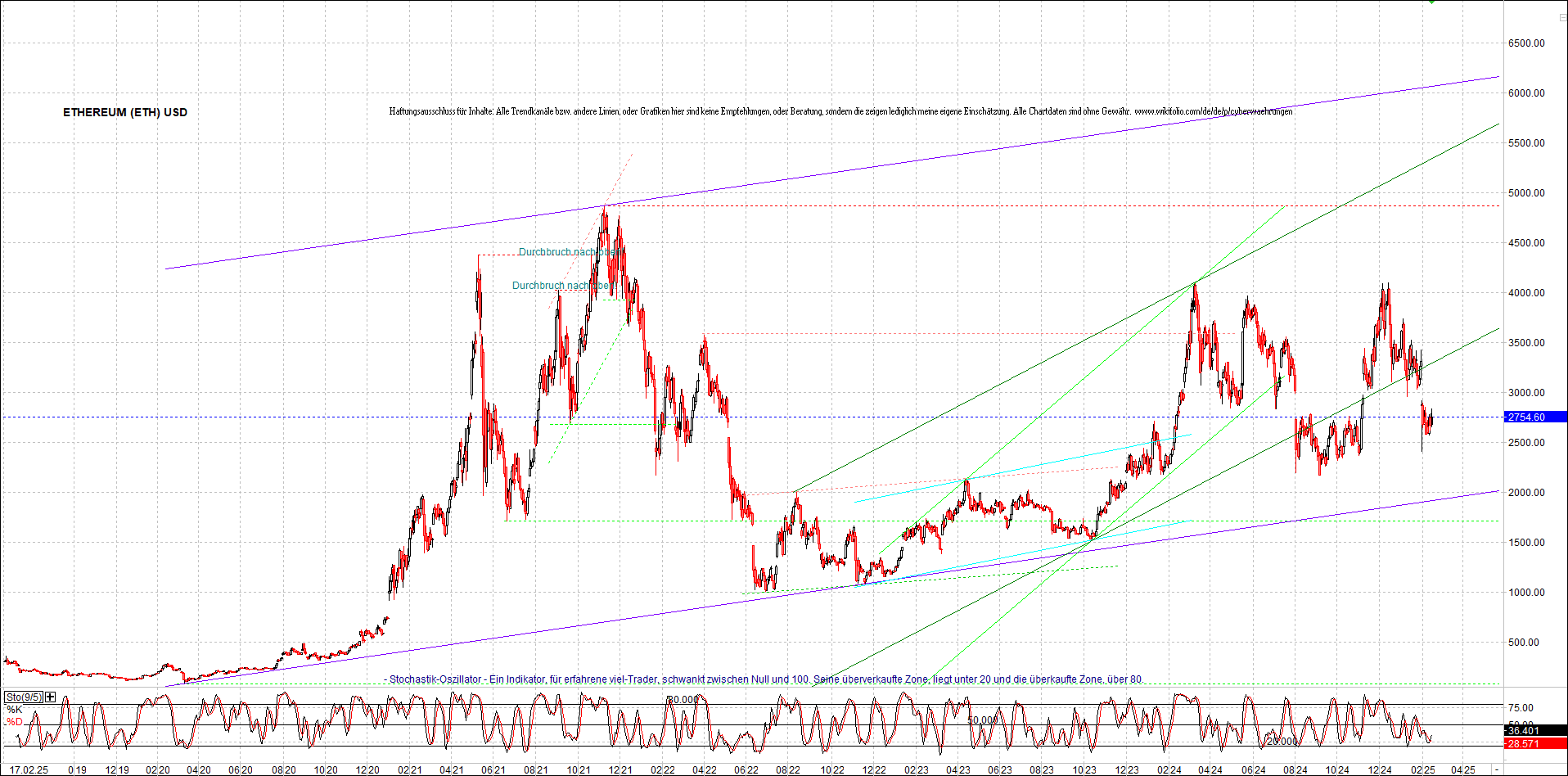 ethereum_chart_nachmittag.png