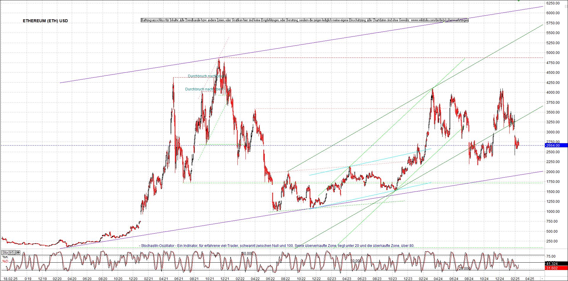 ethereum_chart_am_morgen.png