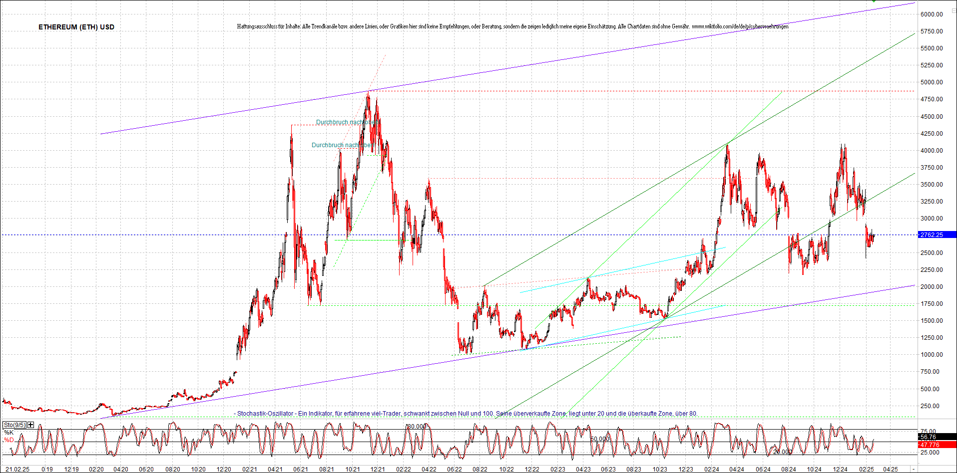 ethereum_chart_am_morgen.png