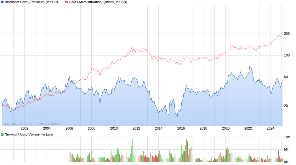 chart_all_newmontcorp.png