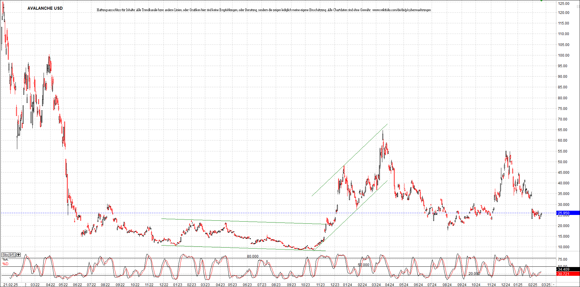 x_avalanche_usd_chart_(von_o.png