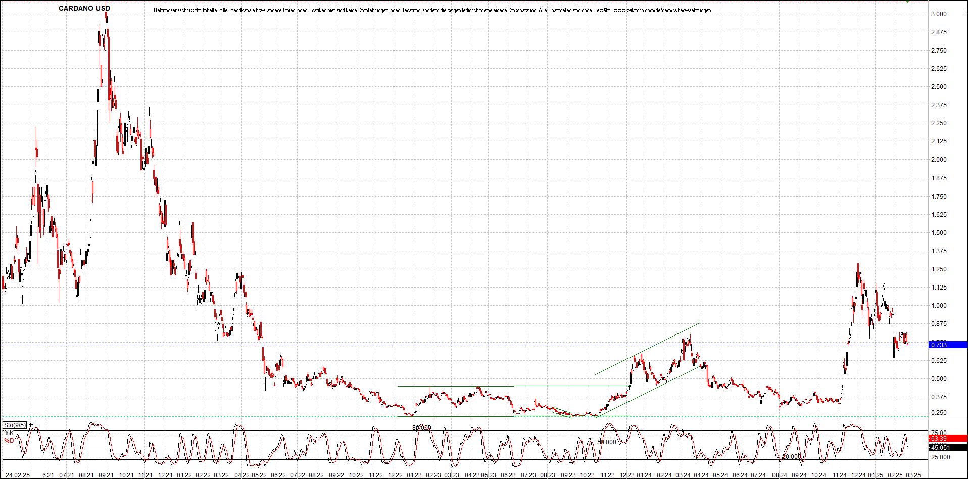 x_cardano_usd_chart_(von_o.png