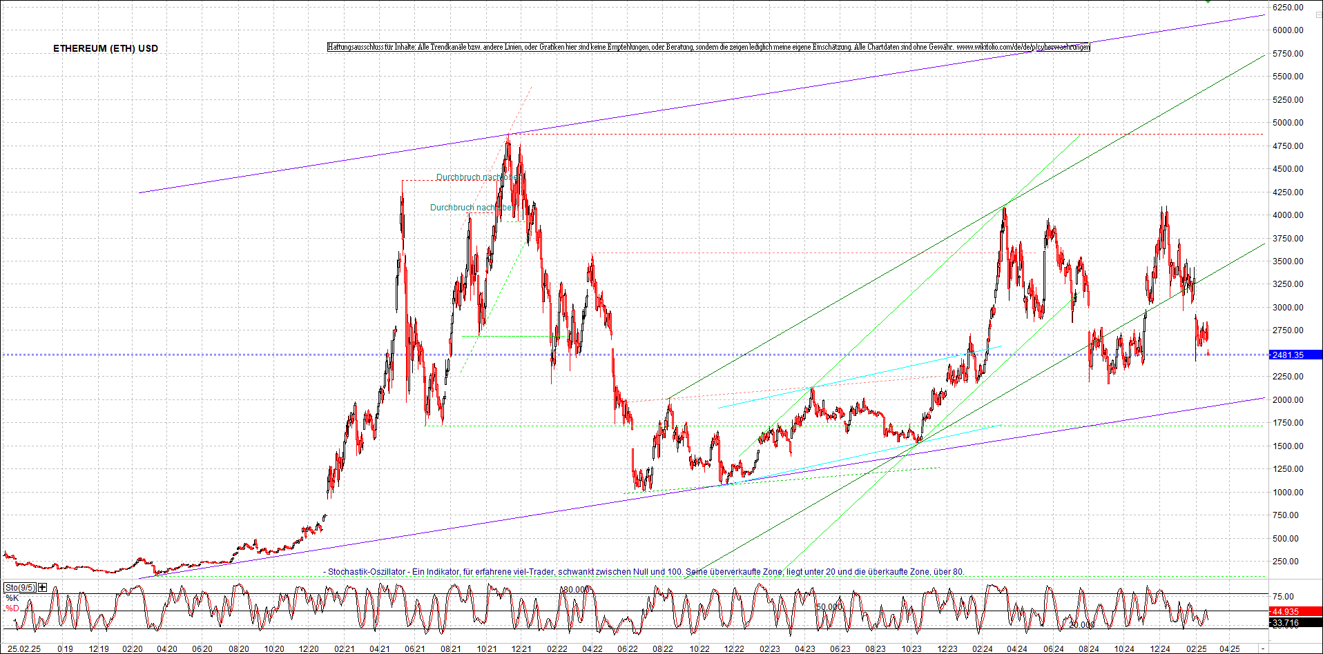 ethereum_chart_am_morgen.png