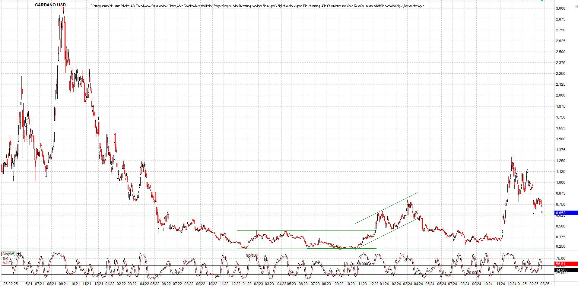 x_cardano_usd_chart_(von_o.png