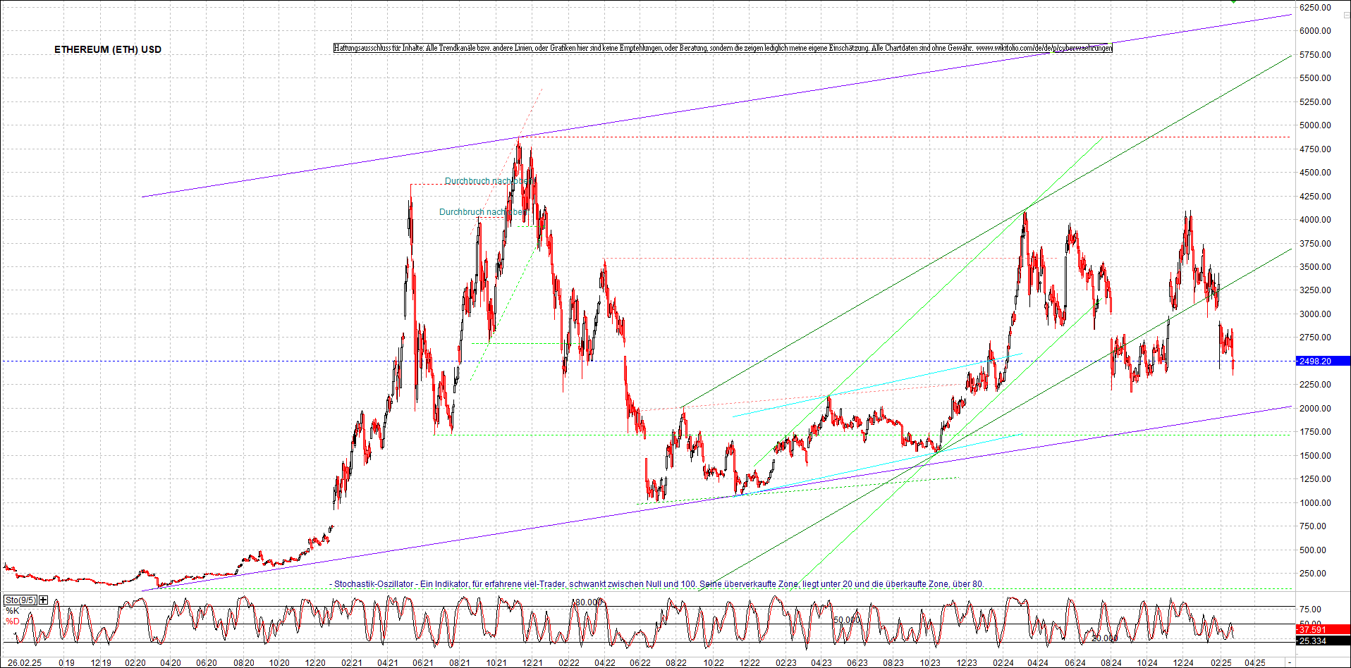 ethereum_chart_am_morgen.png