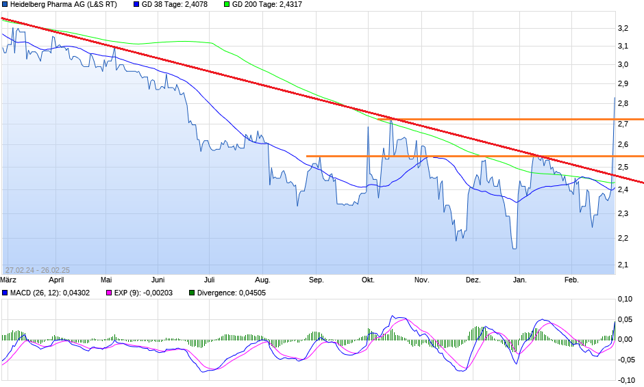 chart_free_heidelbergpharmaag12.png