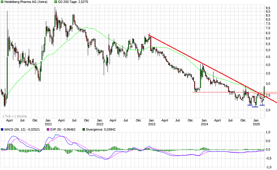 chart_5years_heidelbergpharmaago.png