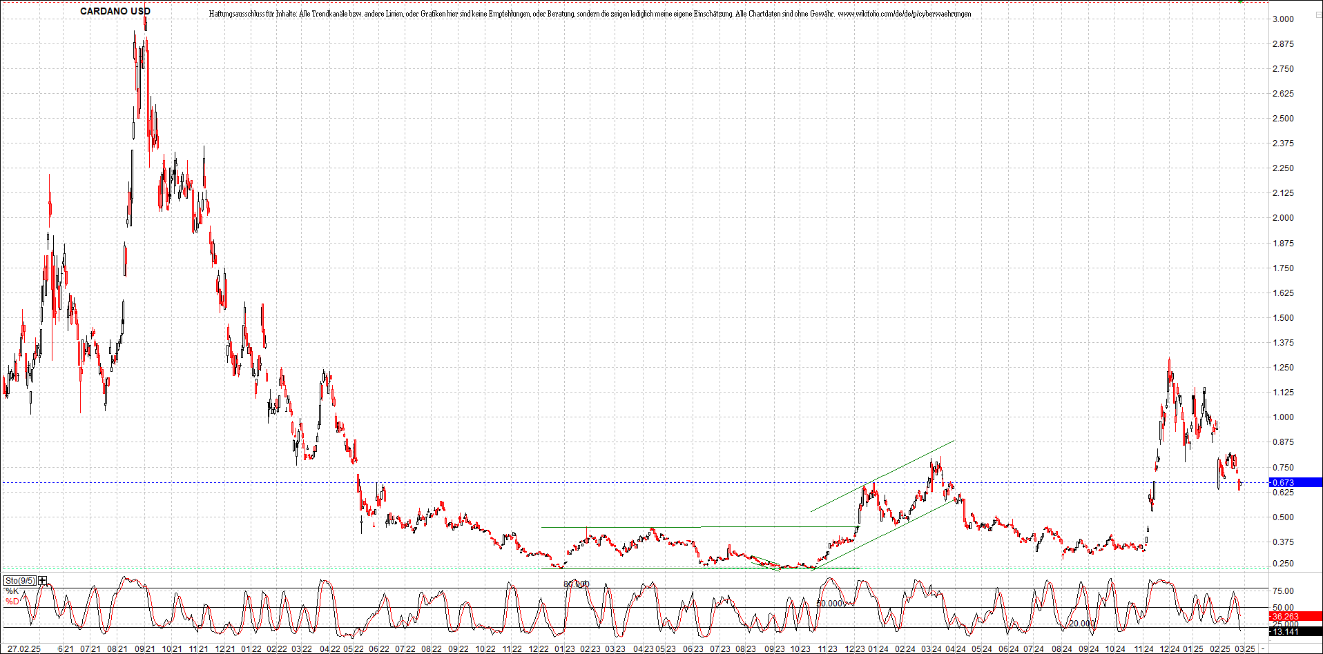 x_cardano_usd_chart_(von_o.png