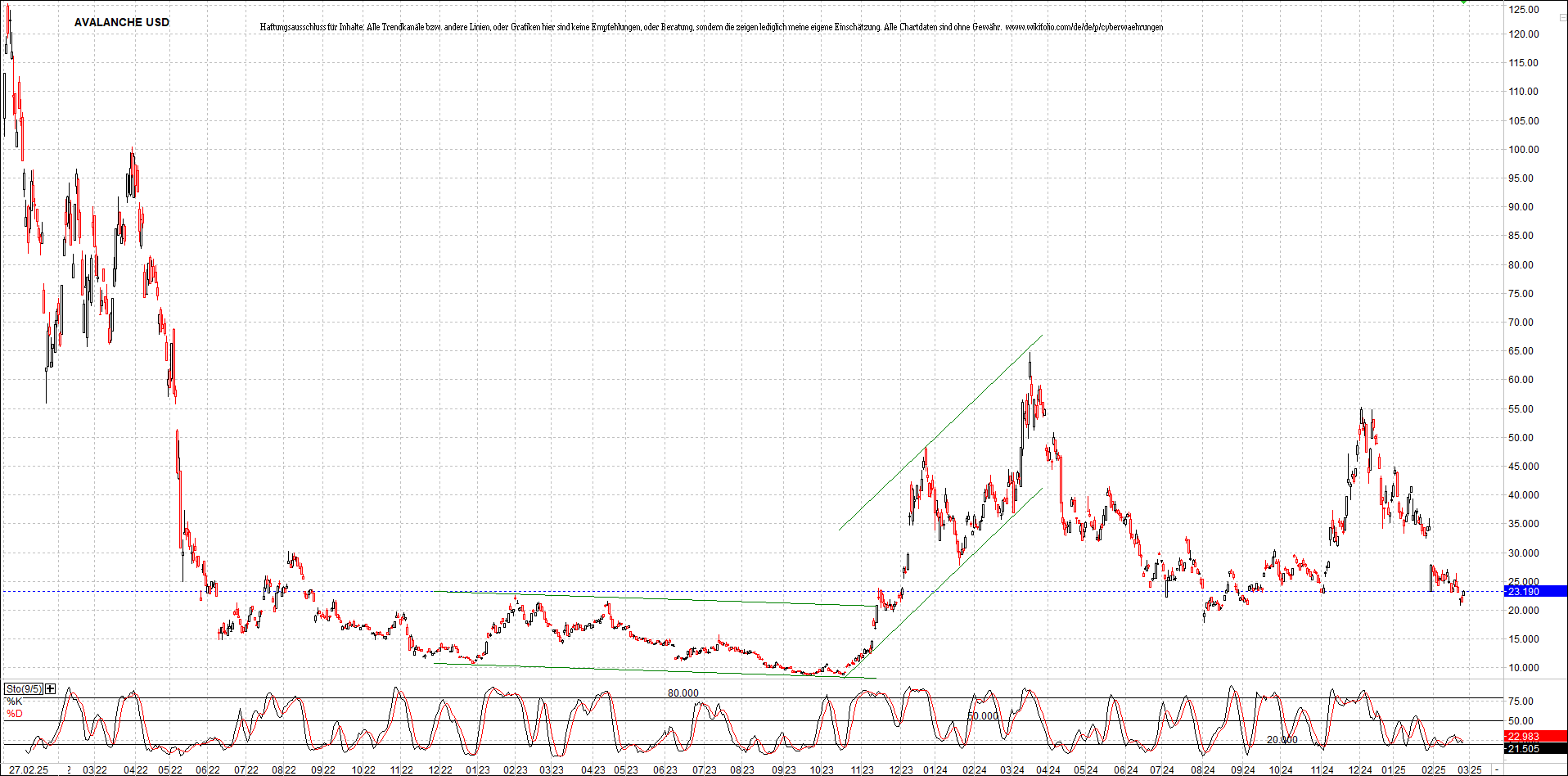 x_avalanche_usd_chart_(von_o.png