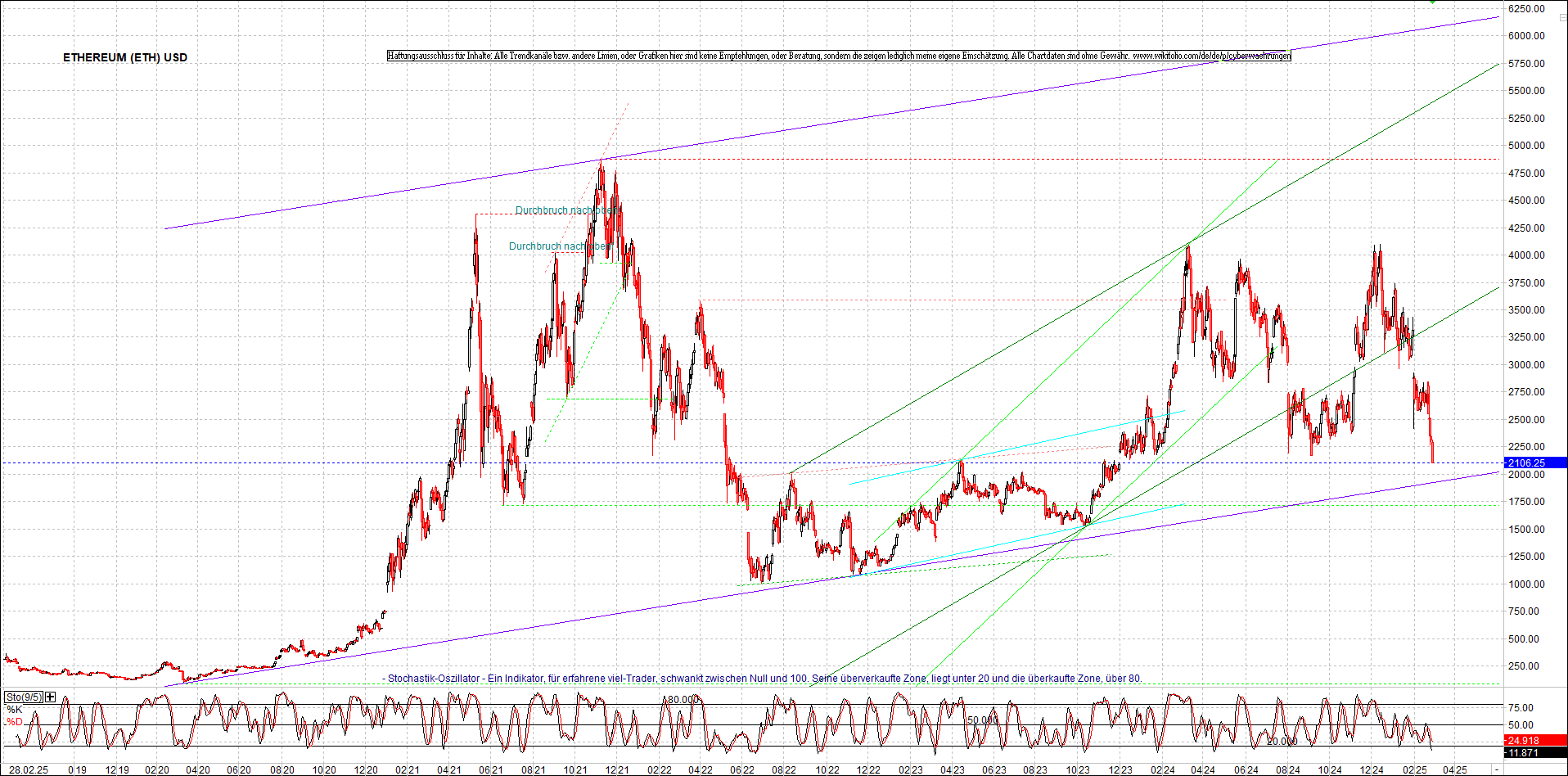 ethereum_chart_am_morgen.png