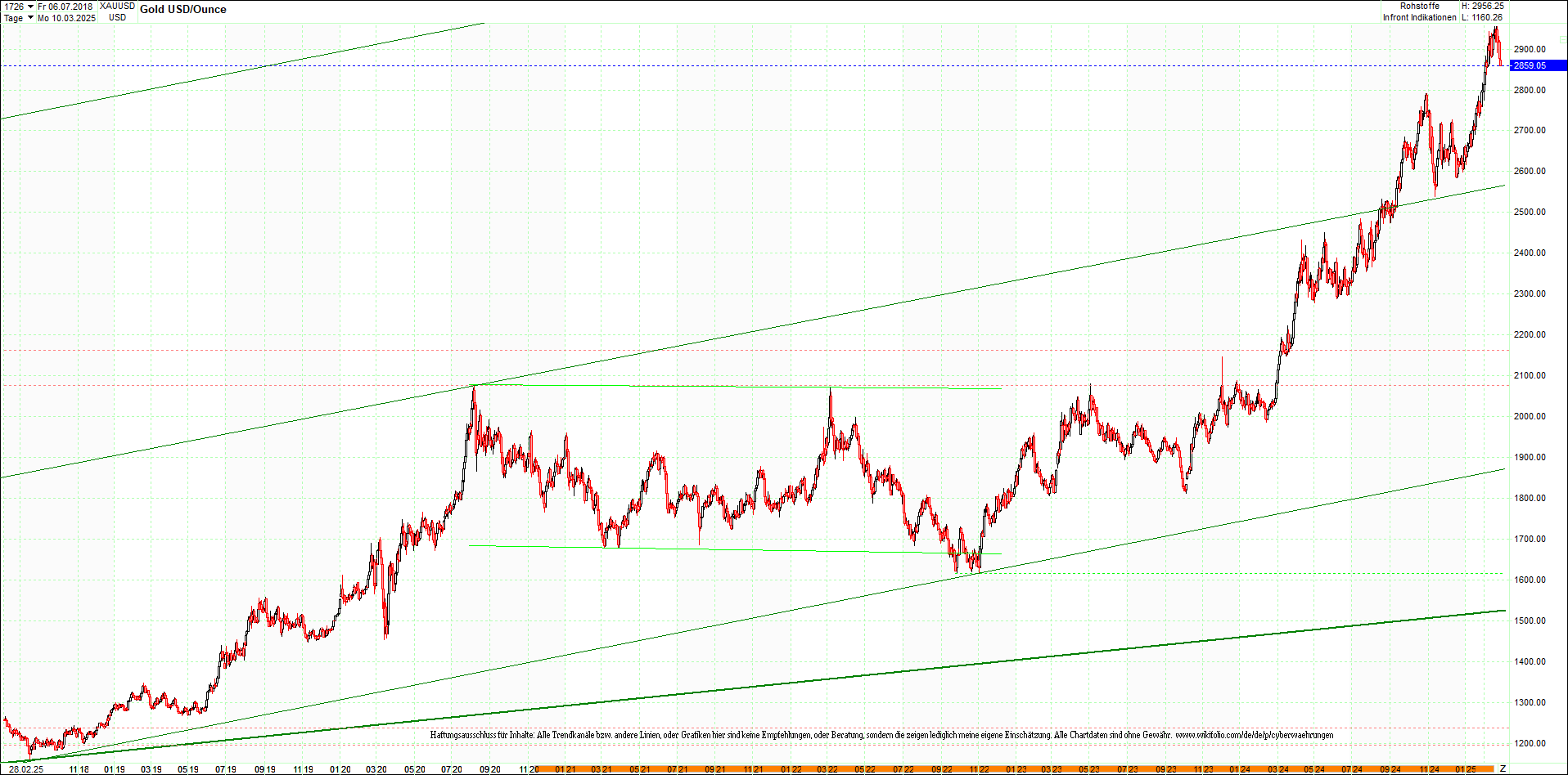 gold_chart_heute_am_morgen.png