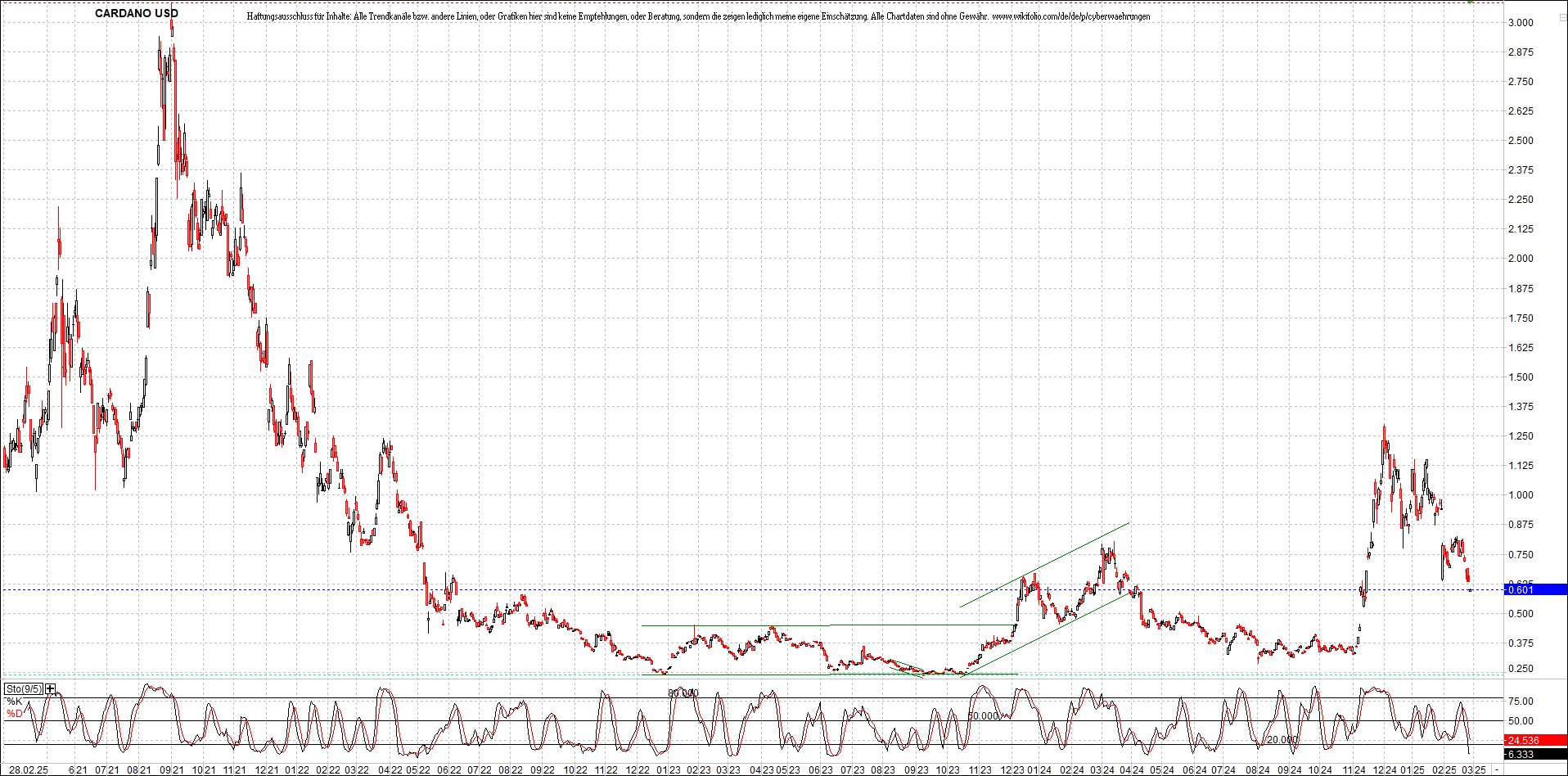 x_cardano_usd_chart_(von_o.png