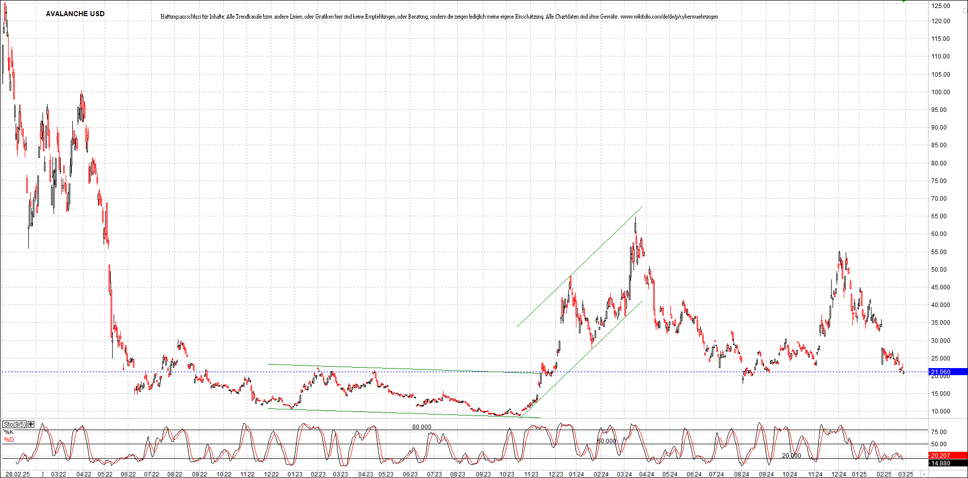 x_avalanche_usd_chart_(von_o.png