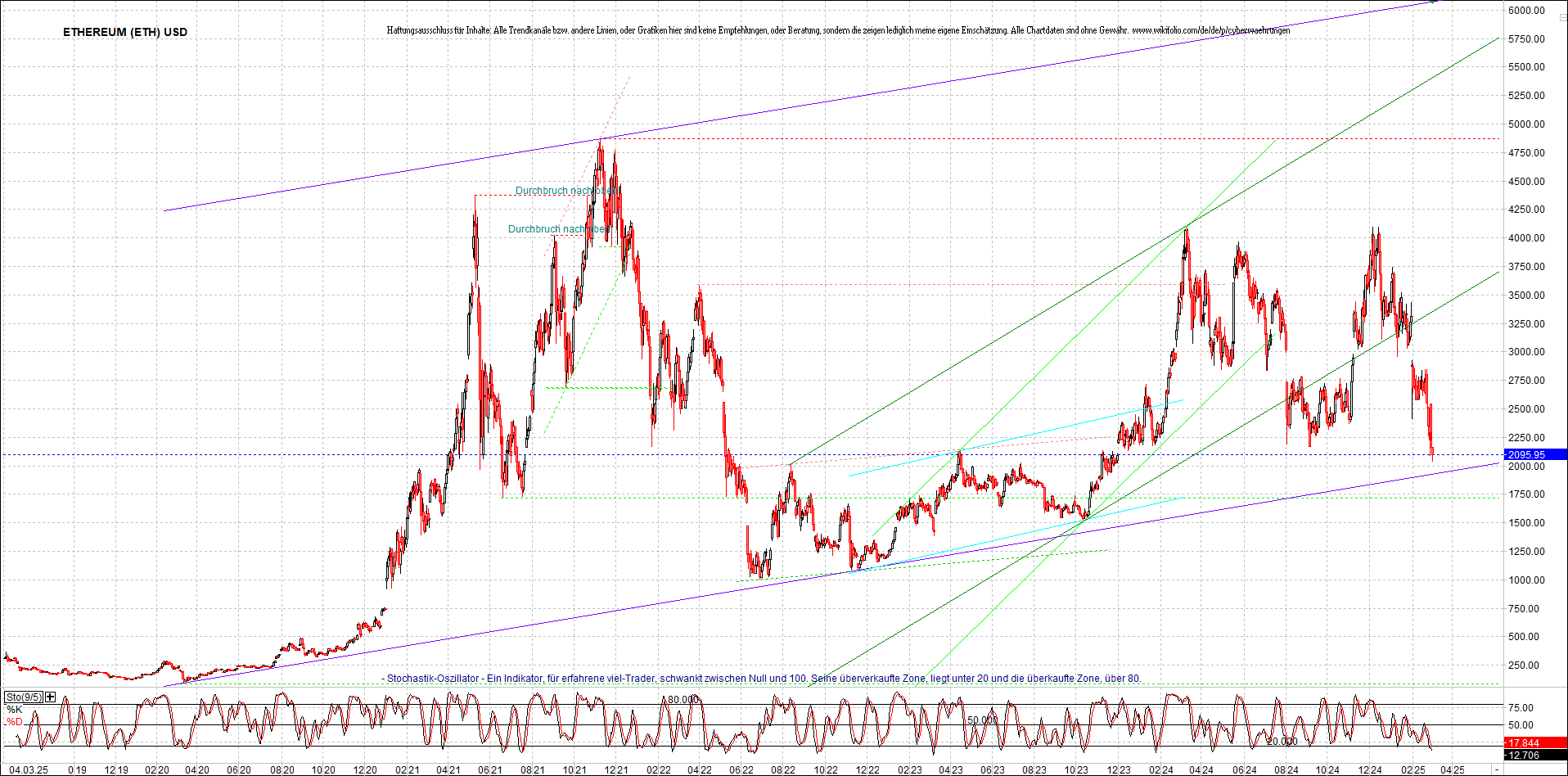 ethereum_chart_am_morgen.png