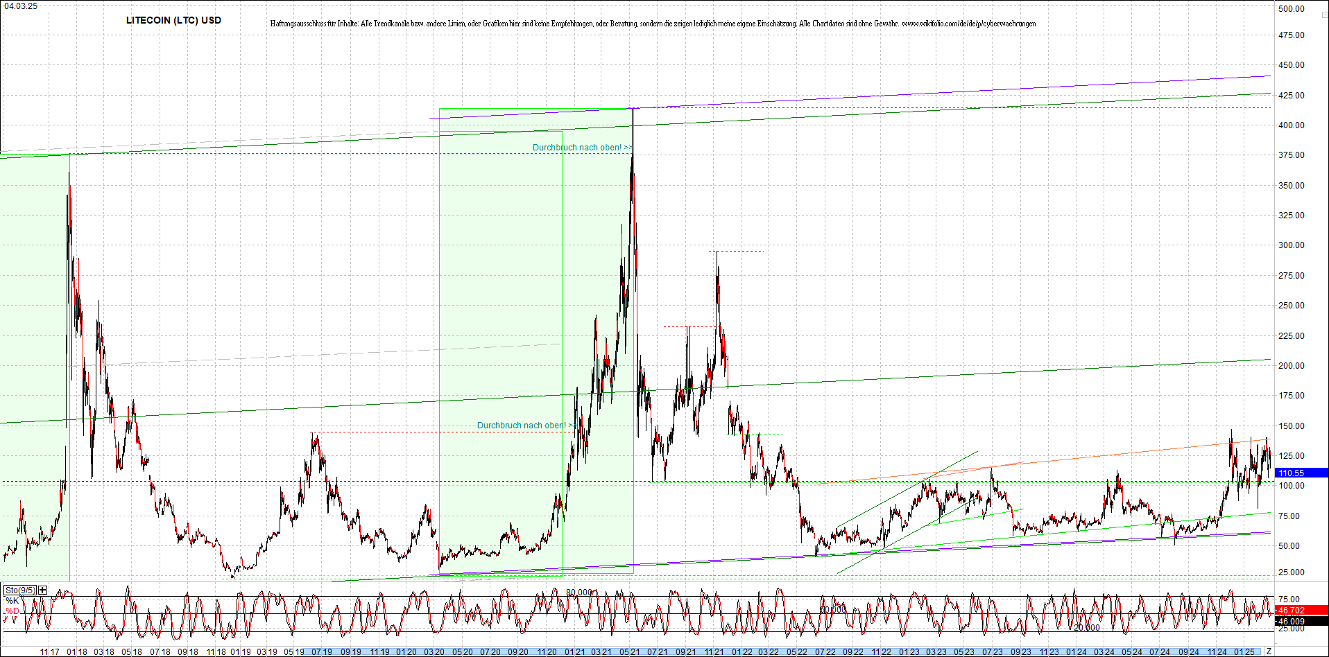 litecoin_(ltc)_chart_heute_morgen.png