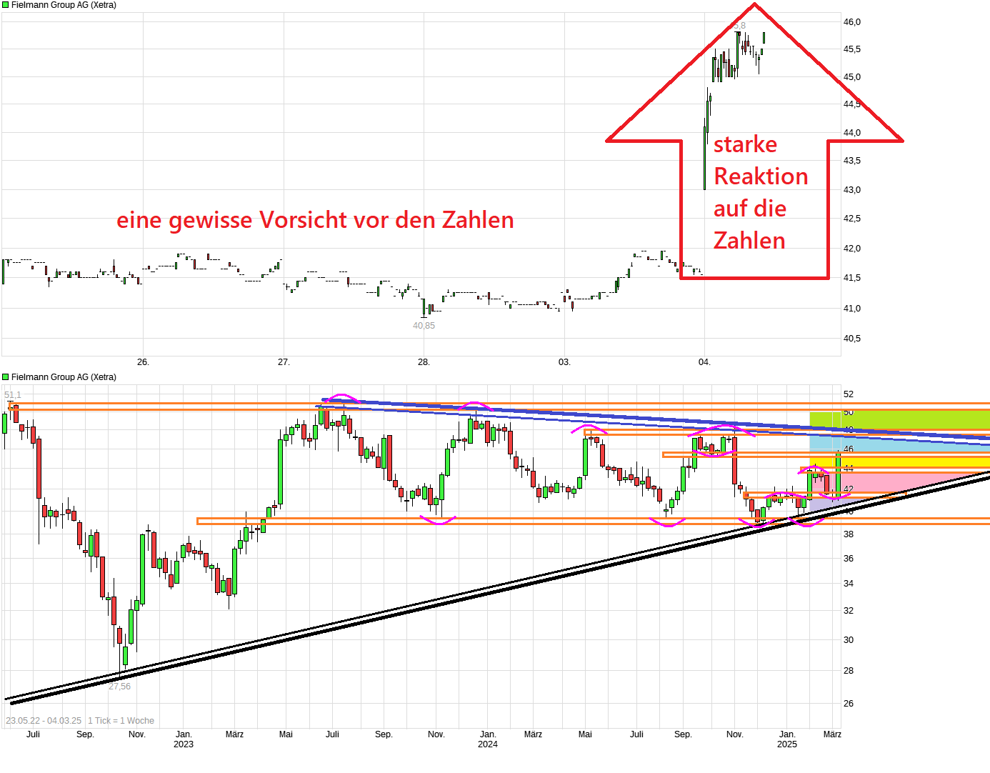 chart_week_fielmanngroupag.png