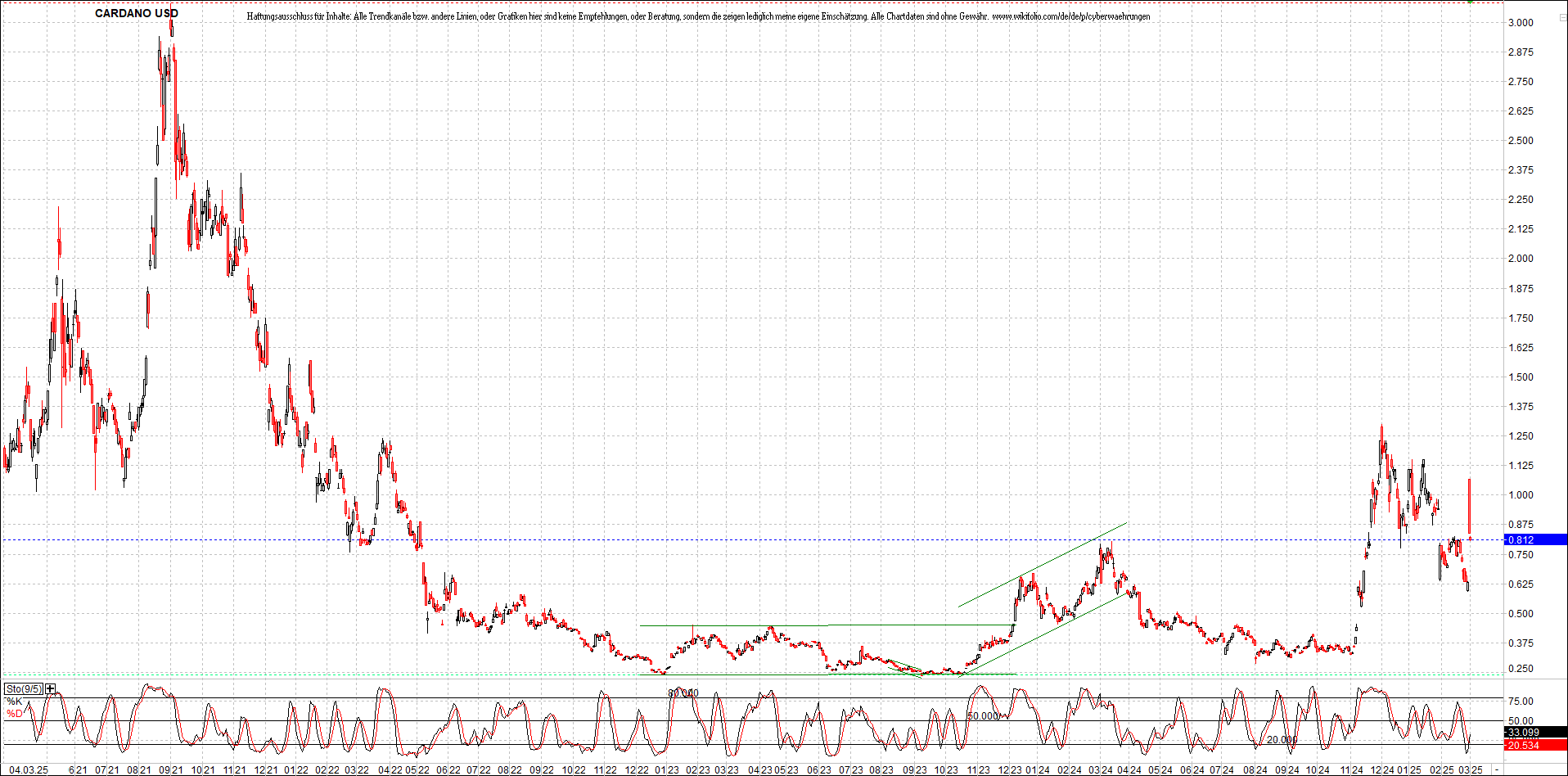 x_cardano_usd_chart_(von_o.png